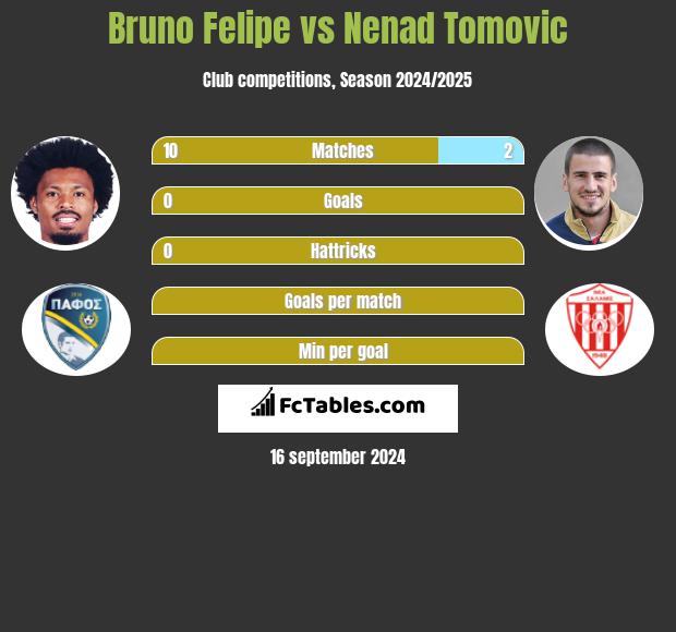 Bruno Felipe vs Nenad Tomovic h2h player stats