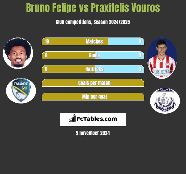 Bruno Felipe vs Praxitelis Vouros h2h player stats