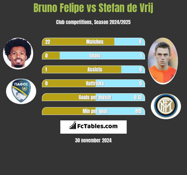 Bruno Felipe vs Stefan de Vrij h2h player stats