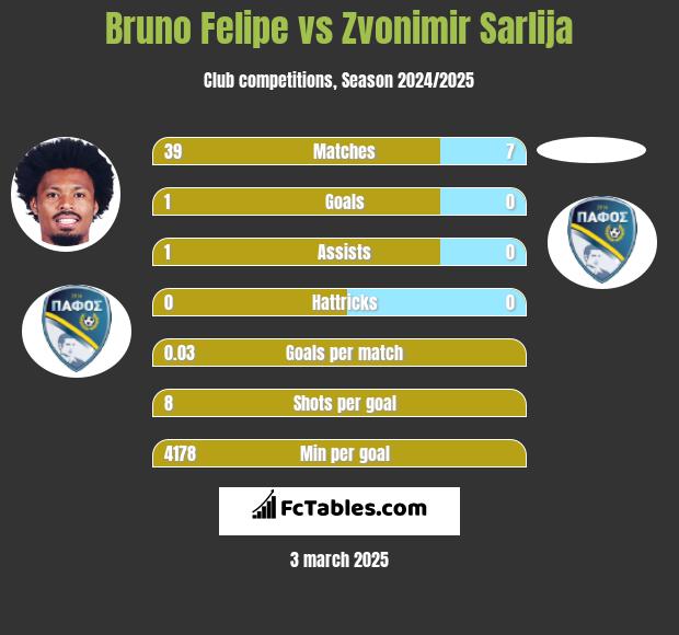 Bruno Felipe vs Zvonimir Sarlija h2h player stats