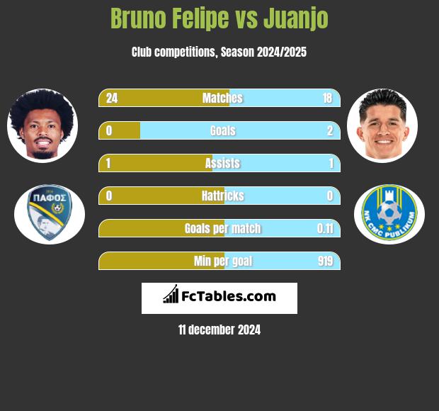 Bruno Felipe vs Juanjo h2h player stats