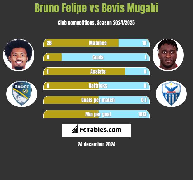 Bruno Felipe vs Bevis Mugabi h2h player stats