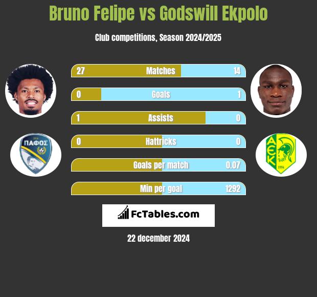 Bruno Felipe vs Godswill Ekpolo h2h player stats