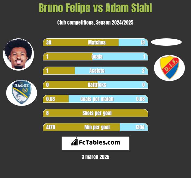 Bruno Felipe vs Adam Stahl h2h player stats