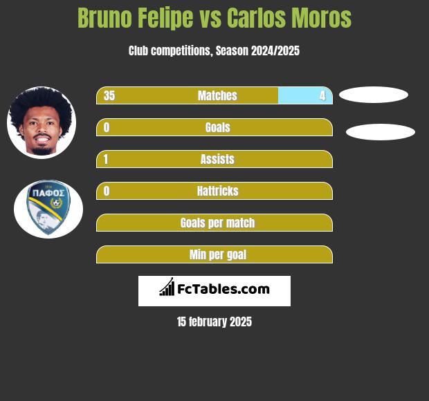 Bruno Felipe vs Carlos Moros h2h player stats