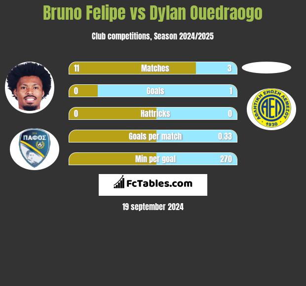 Bruno Felipe vs Dylan Ouedraogo h2h player stats