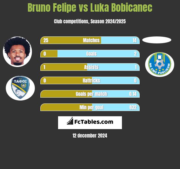 Bruno Felipe vs Luka Bobicanec h2h player stats