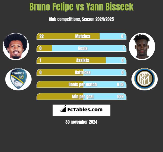 Bruno Felipe vs Yann Bisseck h2h player stats