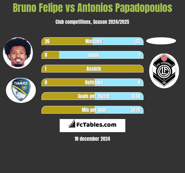 Bruno Felipe vs Antonios Papadopoulos h2h player stats