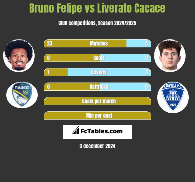 Bruno Felipe vs Liverato Cacace h2h player stats