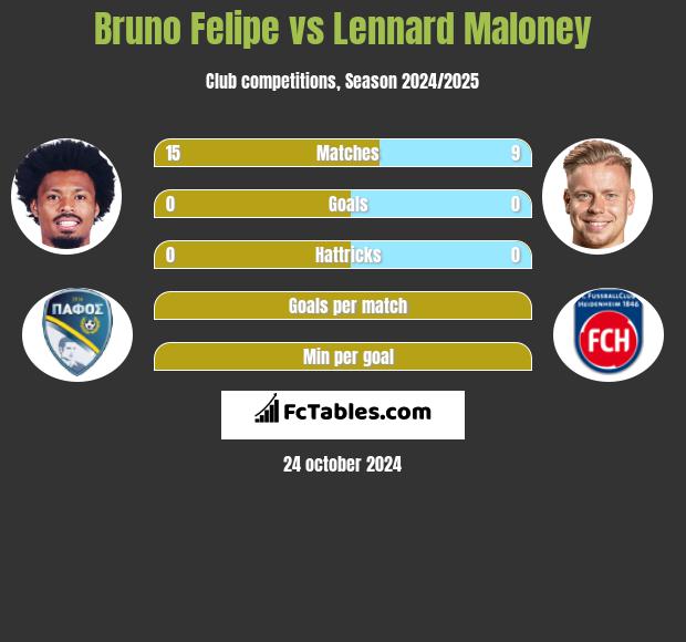 Bruno Felipe vs Lennard Maloney h2h player stats