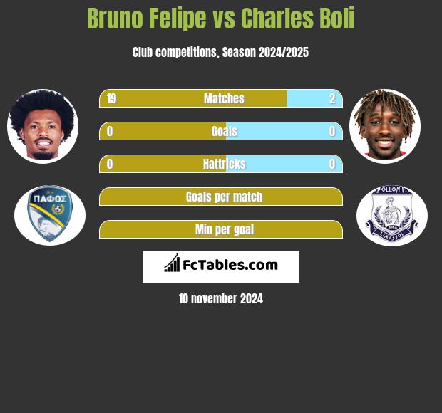 Bruno Felipe vs Charles Boli h2h player stats