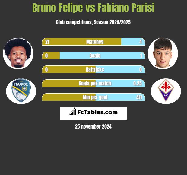 Bruno Felipe vs Fabiano Parisi h2h player stats