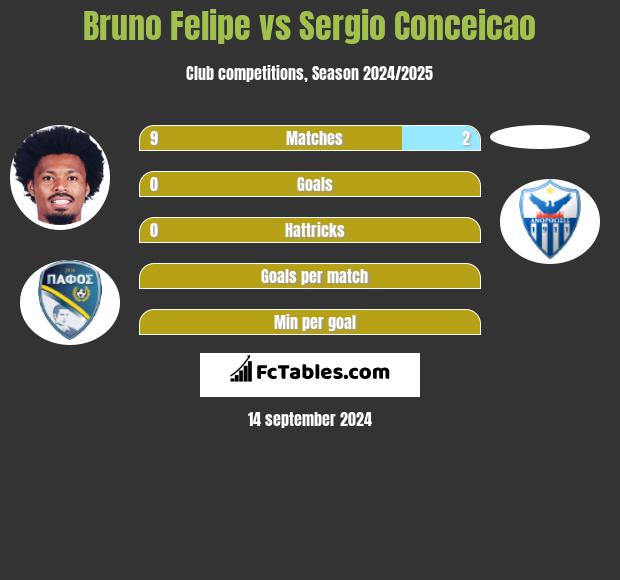 Bruno Felipe vs Sergio Conceicao h2h player stats