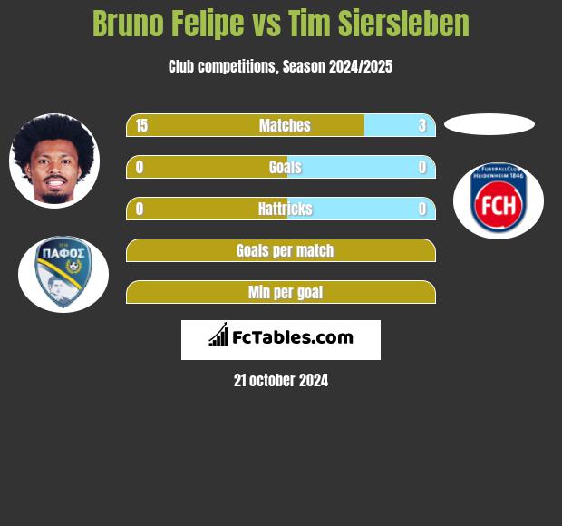 Bruno Felipe vs Tim Siersleben h2h player stats