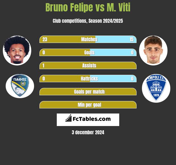 Bruno Felipe vs M. Viti h2h player stats