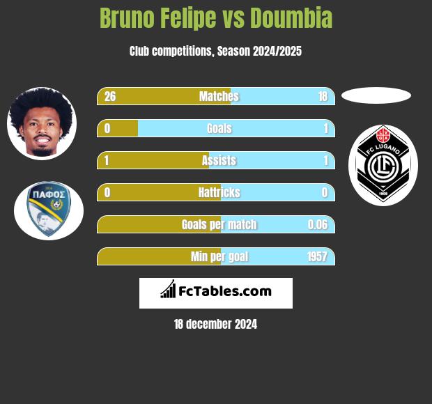 Bruno Felipe vs Doumbia h2h player stats