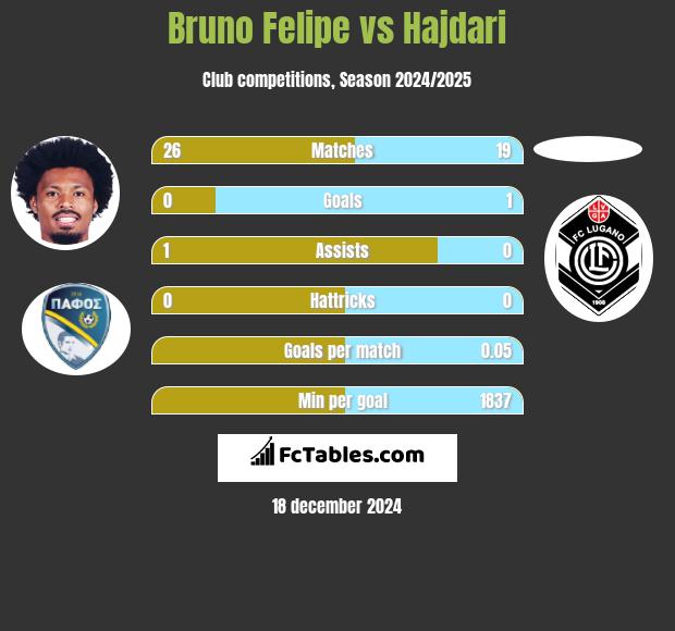 Bruno Felipe vs Hajdari h2h player stats