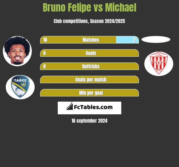 Bruno Felipe vs Michael h2h player stats