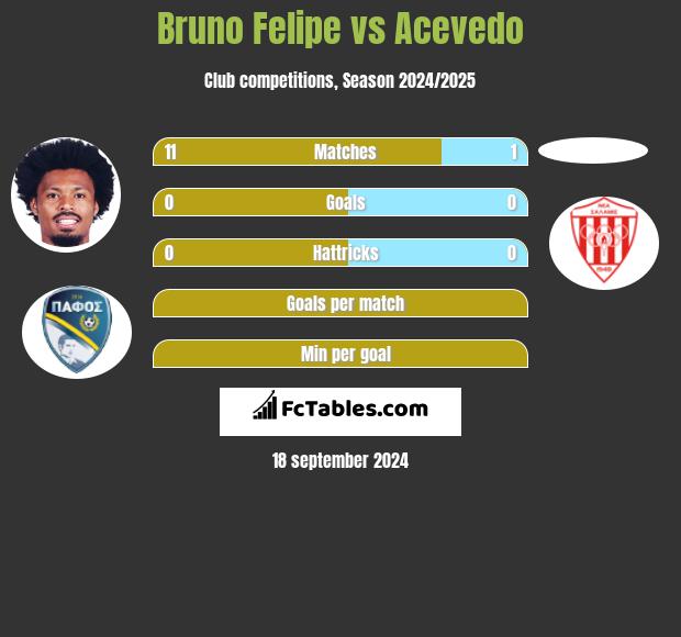 Bruno Felipe vs Acevedo h2h player stats