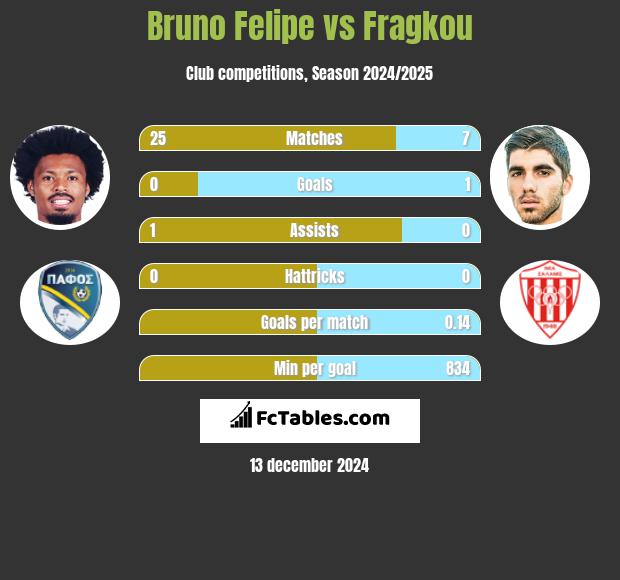 Bruno Felipe vs Fragkou h2h player stats