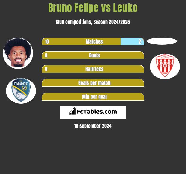 Bruno Felipe vs Leuko h2h player stats