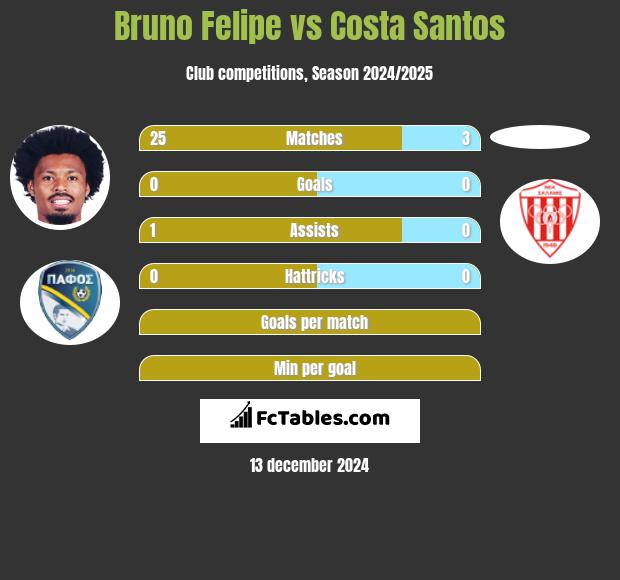 Bruno Felipe vs Costa Santos h2h player stats