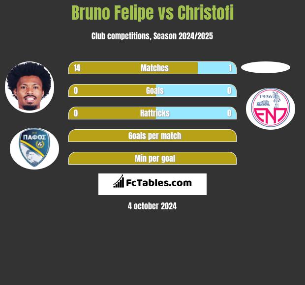 Bruno Felipe vs Christofi h2h player stats