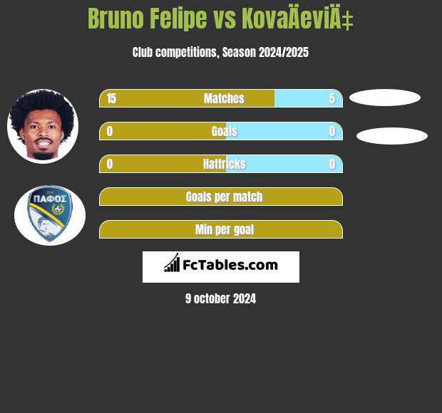 Bruno Felipe vs KovaÄeviÄ‡ h2h player stats