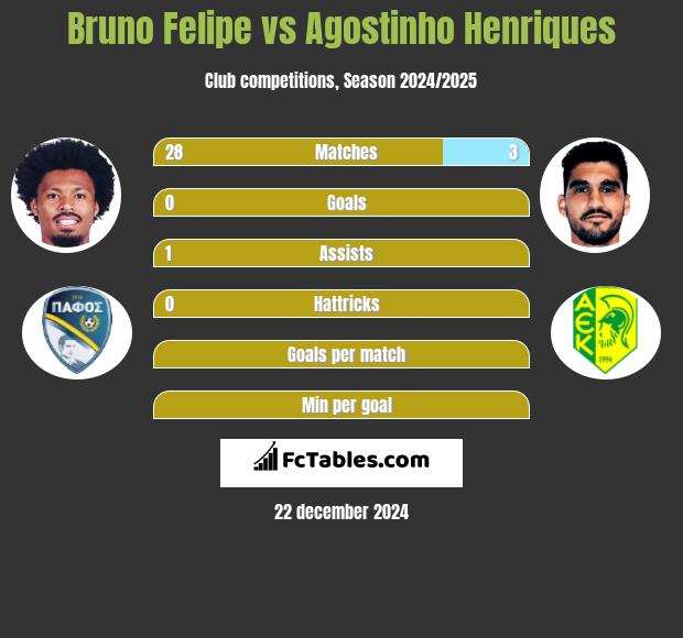 Bruno Felipe vs Agostinho Henriques h2h player stats