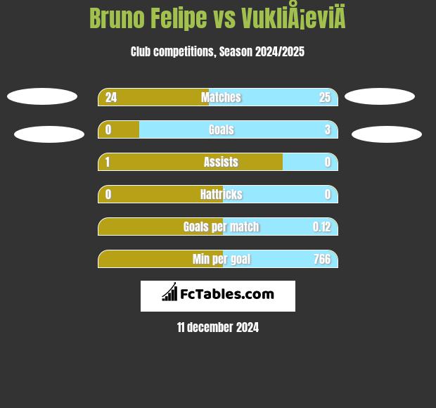 Bruno Felipe vs VukliÅ¡eviÄ h2h player stats