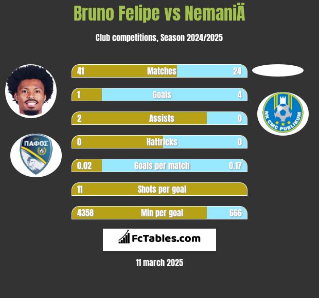 Bruno Felipe vs NemaniÄ h2h player stats