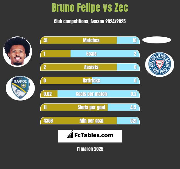 Bruno Felipe vs Zec h2h player stats