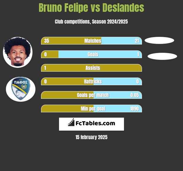 Bruno Felipe vs Deslandes h2h player stats