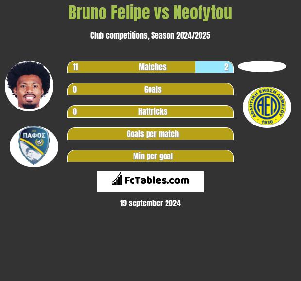 Bruno Felipe vs Neofytou h2h player stats