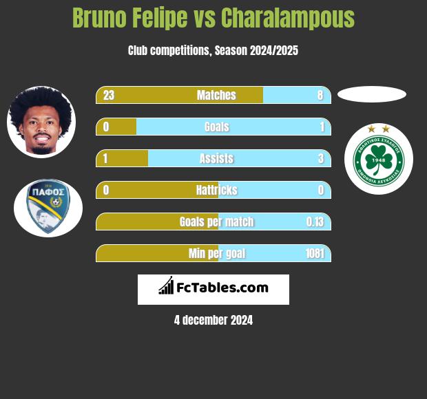 Bruno Felipe vs Charalampous h2h player stats