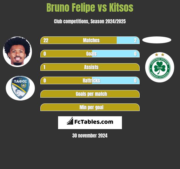 Bruno Felipe vs Kitsos h2h player stats