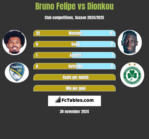 Bruno Felipe vs Dionkou h2h player stats