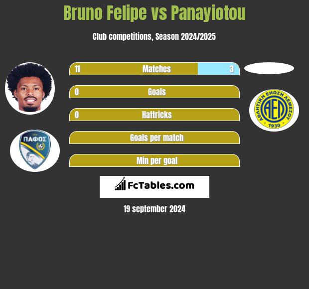 Bruno Felipe vs Panayiotou h2h player stats