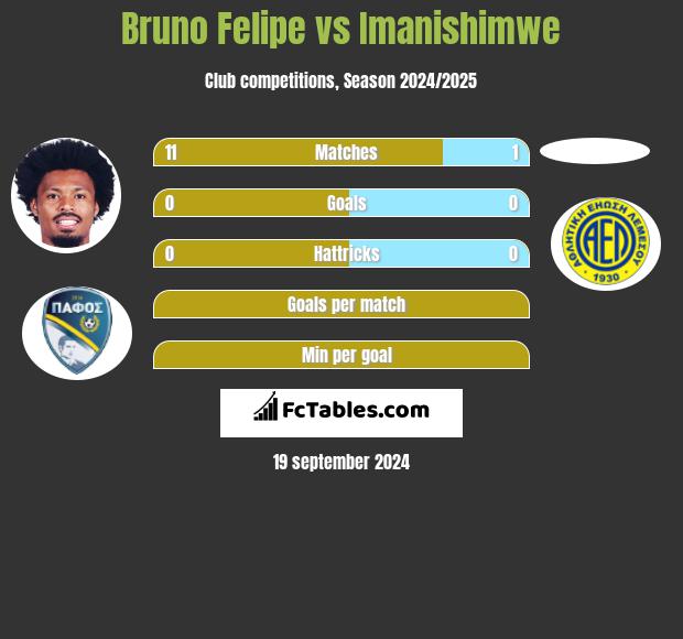 Bruno Felipe vs Imanishimwe h2h player stats