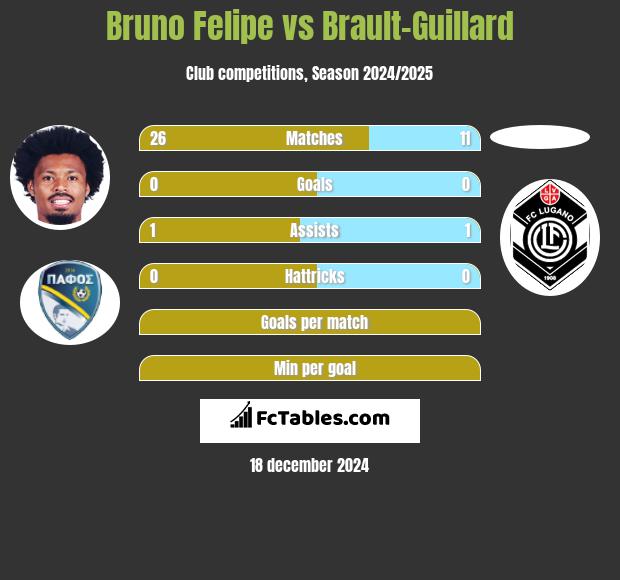 Bruno Felipe vs Brault-Guillard h2h player stats