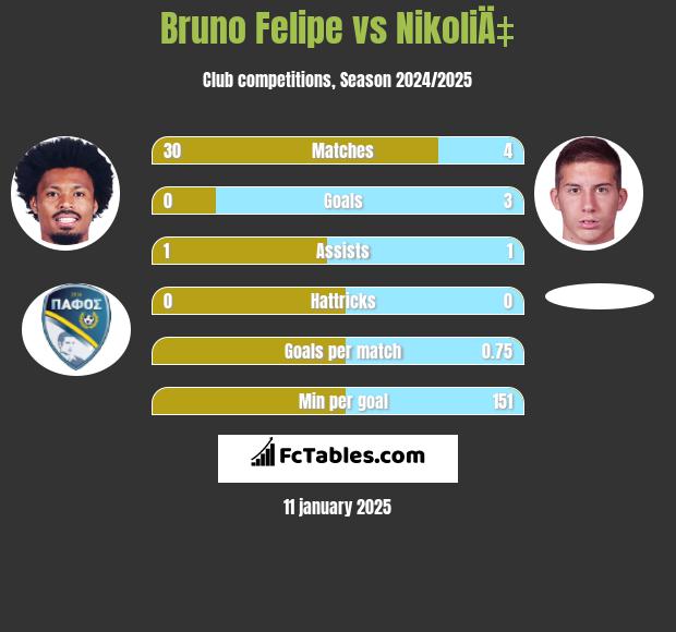 Bruno Felipe vs NikoliÄ‡ h2h player stats