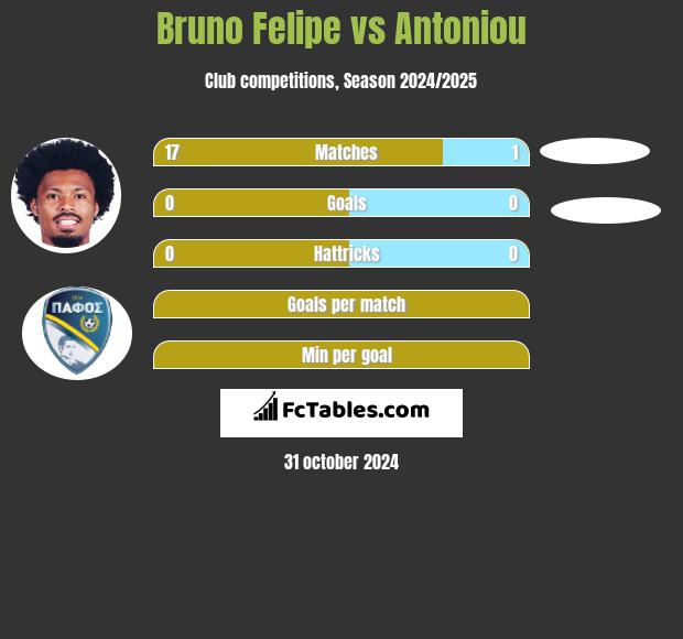 Bruno Felipe vs Antoniou h2h player stats