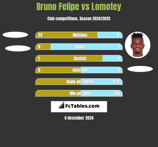 Bruno Felipe vs Lomotey h2h player stats