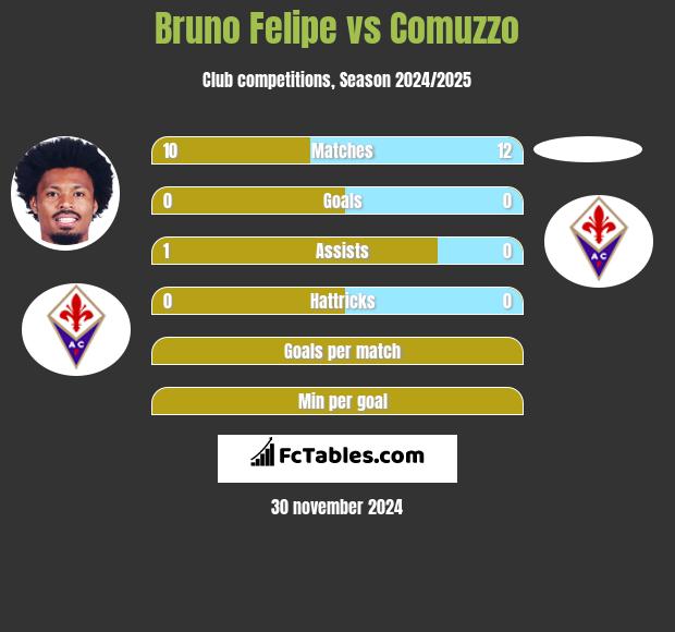 Bruno Felipe vs Comuzzo h2h player stats