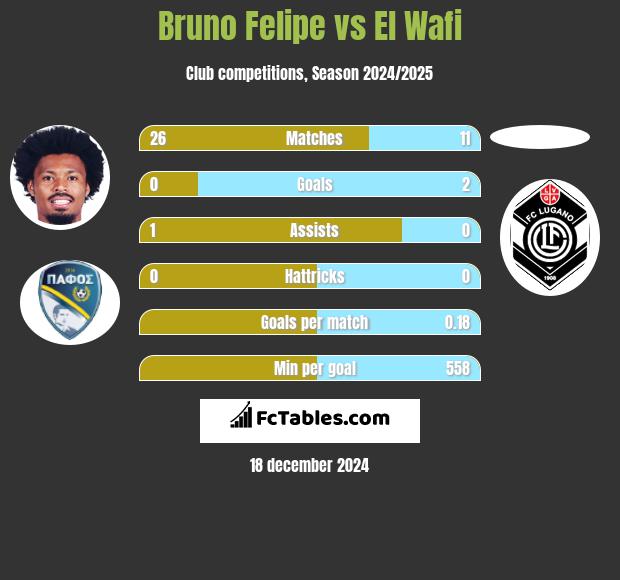 Bruno Felipe vs El Wafi h2h player stats