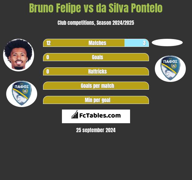 Bruno Felipe vs da Silva Pontelo h2h player stats