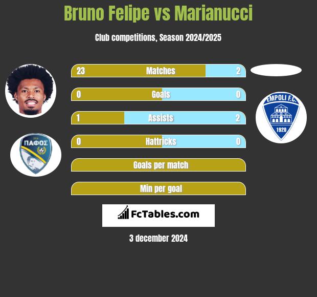 Bruno Felipe vs Marianucci h2h player stats