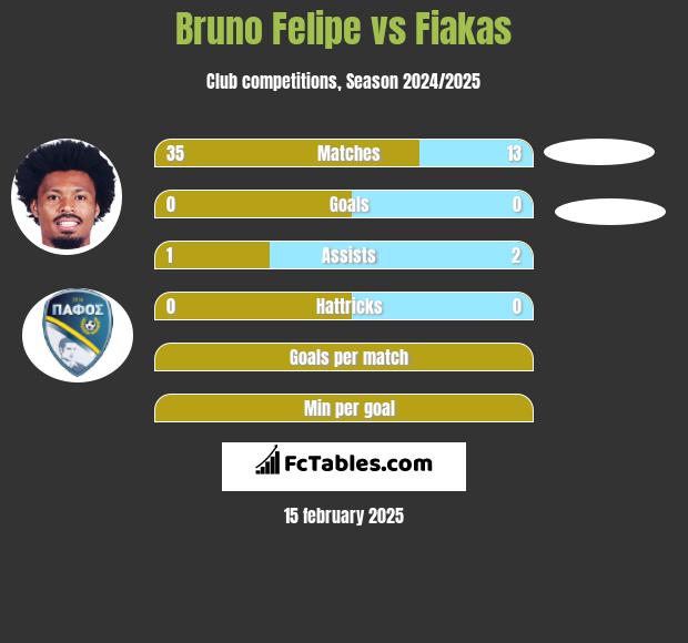 Bruno Felipe vs Fiakas h2h player stats