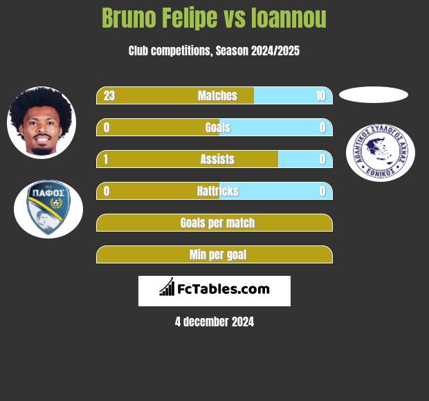 Bruno Felipe vs Ioannou h2h player stats